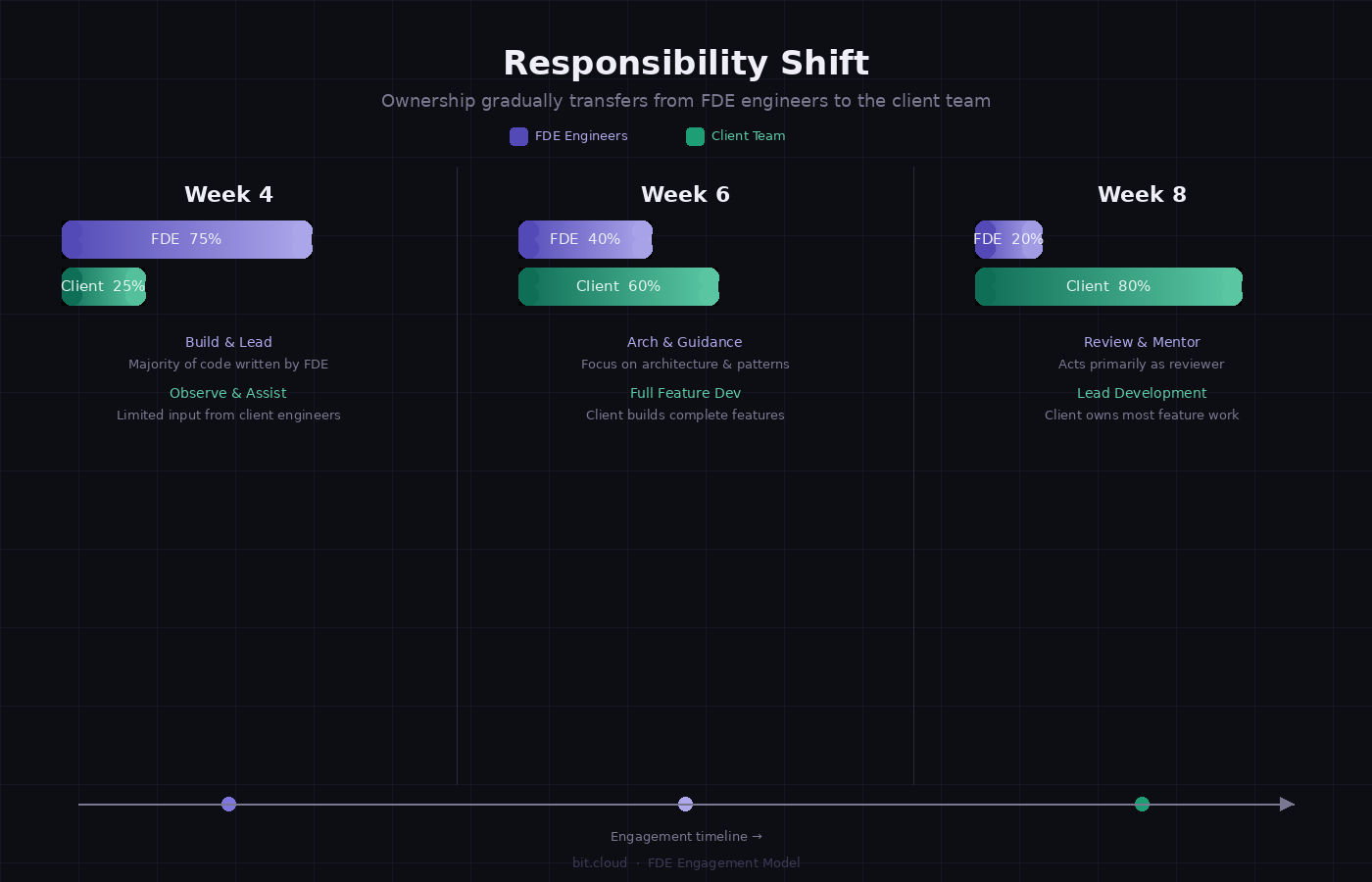 Responsibility shifting from FDE to client