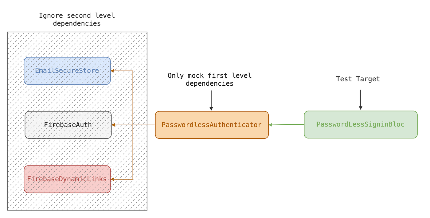 Just mock first level dependencies in Unit Test