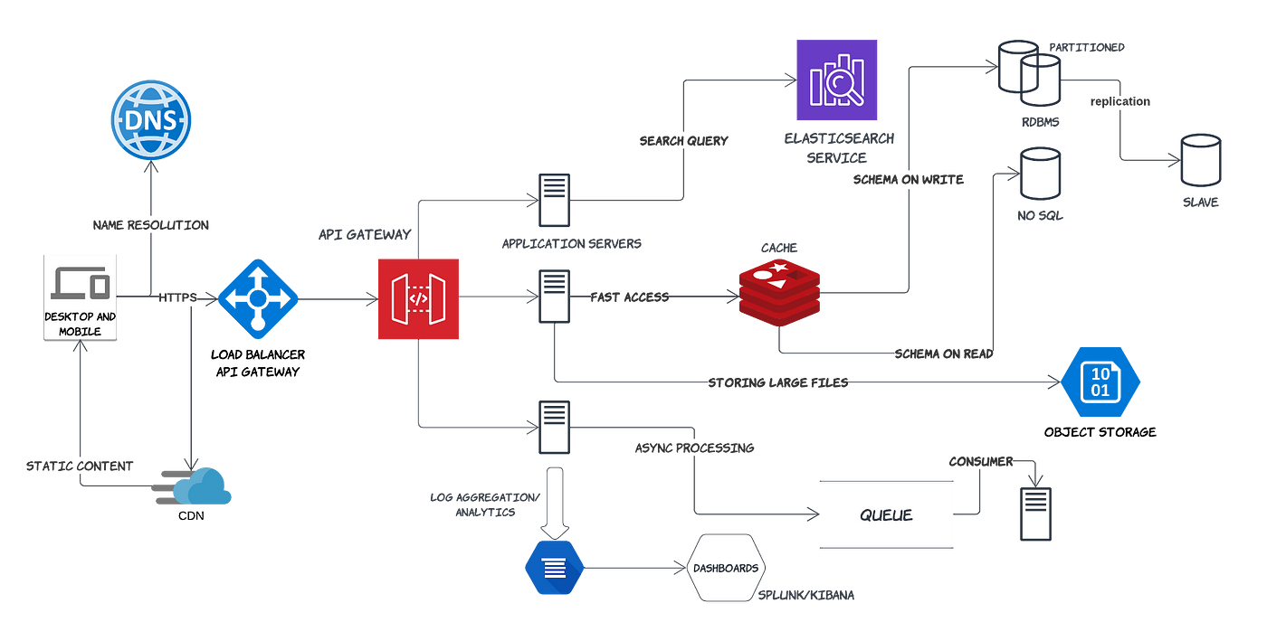 Crack the System Design interview: tips from a Twitter software