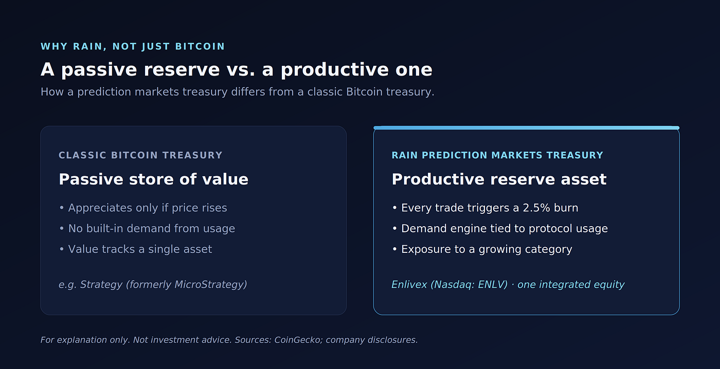 A passive reserve versus a productive one: how a prediction markets treasury differs from a classic Bitcoin treasury. For explanation only; not investment advice.