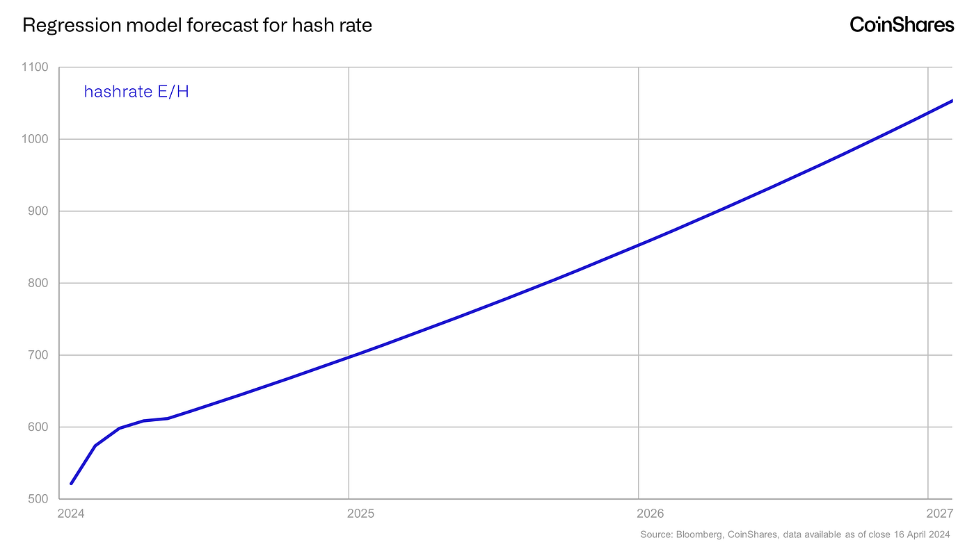 CoinShares Bitcoin Mining Report Update: Our Insights at the 2024 Halving |  by James Butterfill | CoinShares Research Blog