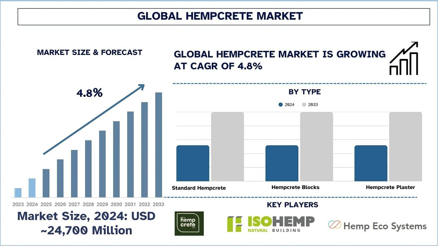 Hempcrete Market Growth, Trends & Forecast Report, 2033 | UnivDatos