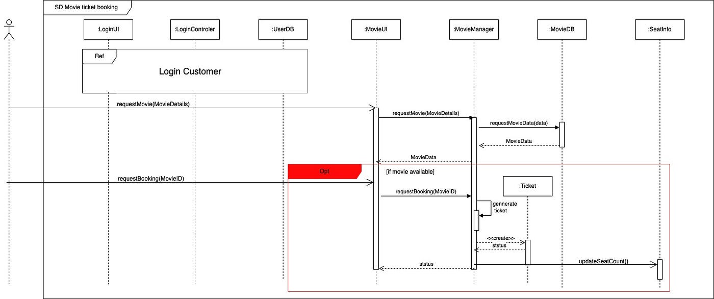 treadmill startup sequence diagram