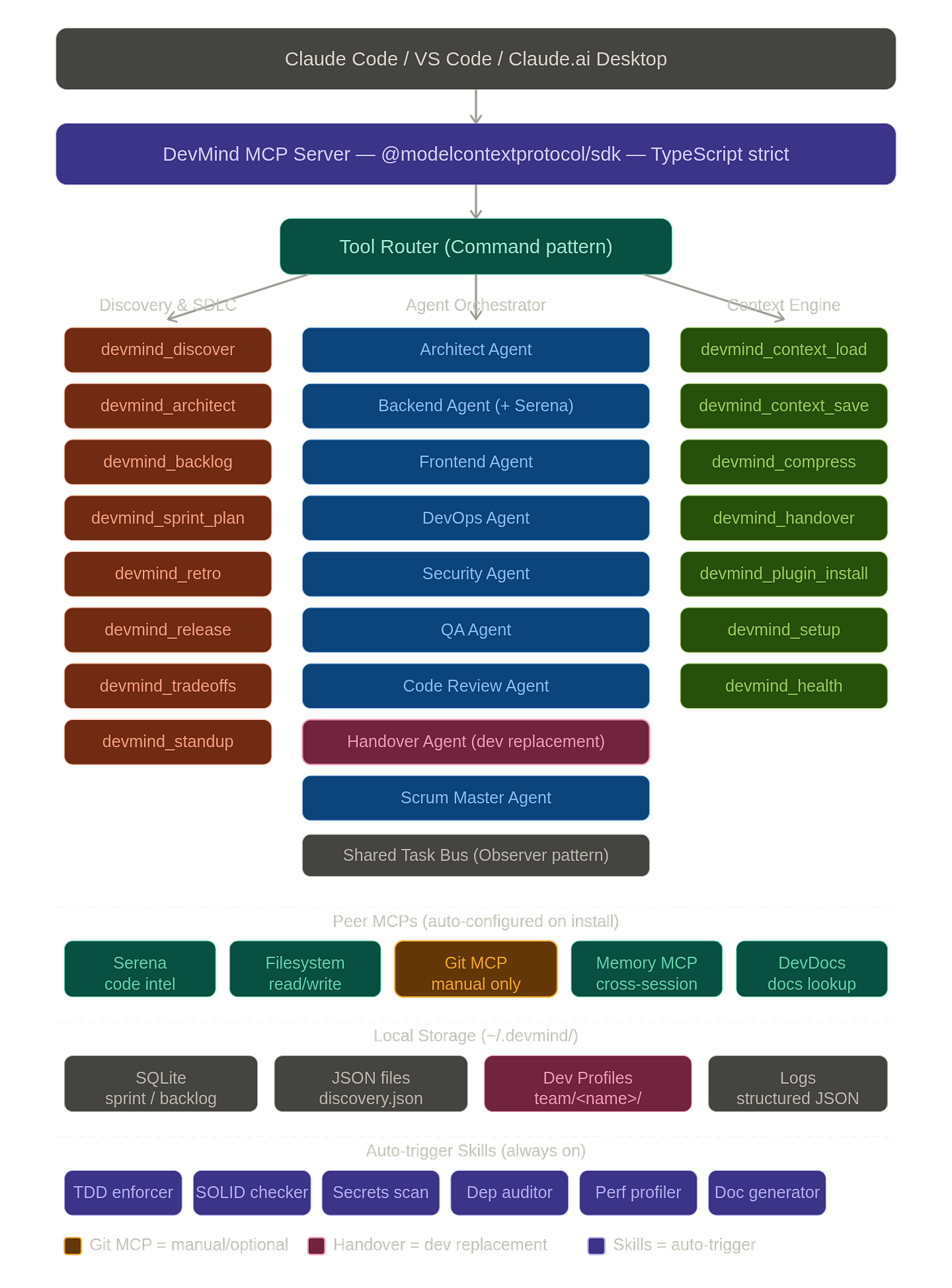 Comparison With Competitors of Secret Clicks Engine