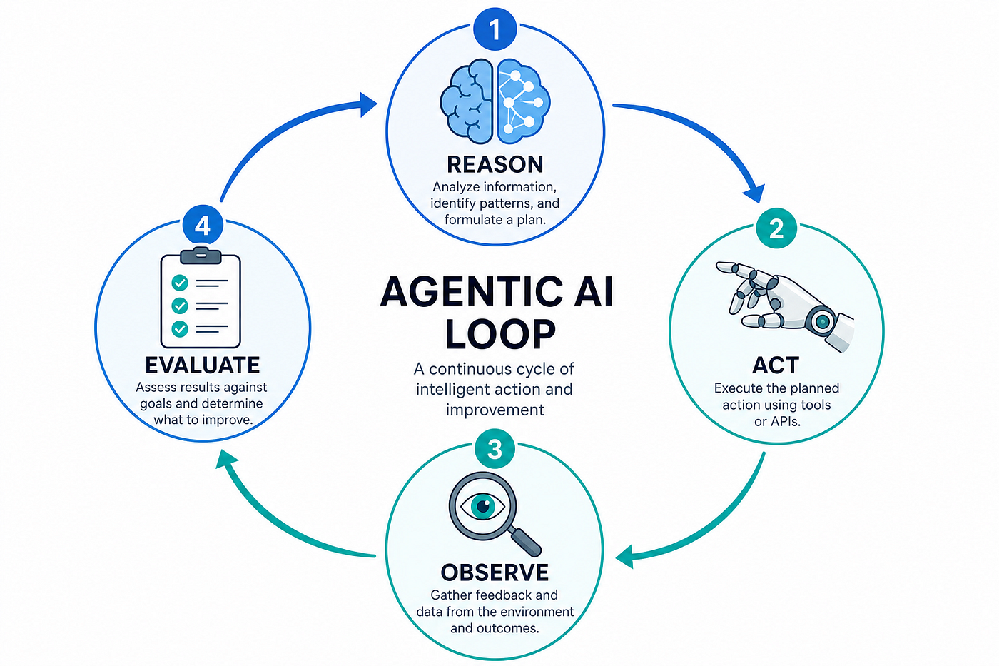 Agentic loops in AI: Governance, feedback, and failure modes at scale