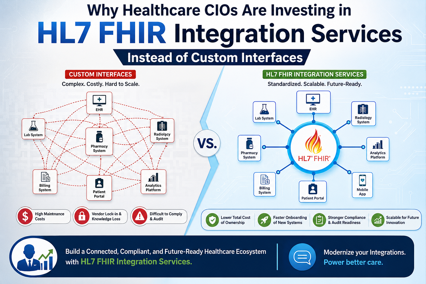 Why Healthcare CIOs Are Investing in HL7 FHIR Integration Services Instead of Custom Interfaces