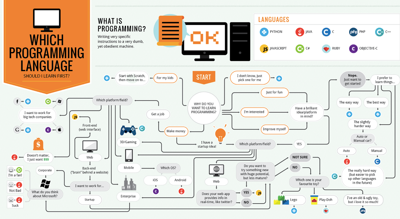 Como criar um jogo: principais passos, linguagens de programação e