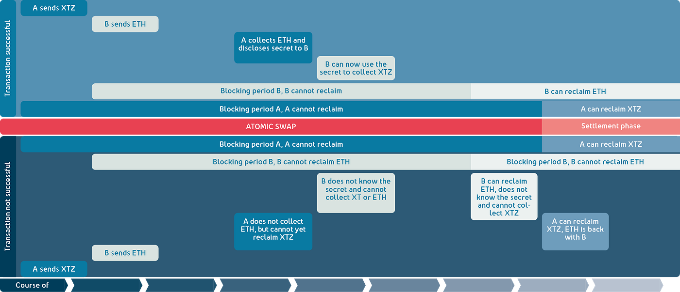 Secondary Market for Security Tokens — The need for a new regulatory  approach at the European Union level | by Dr. iur. Thomas Nägele, LL.M. |  Medium