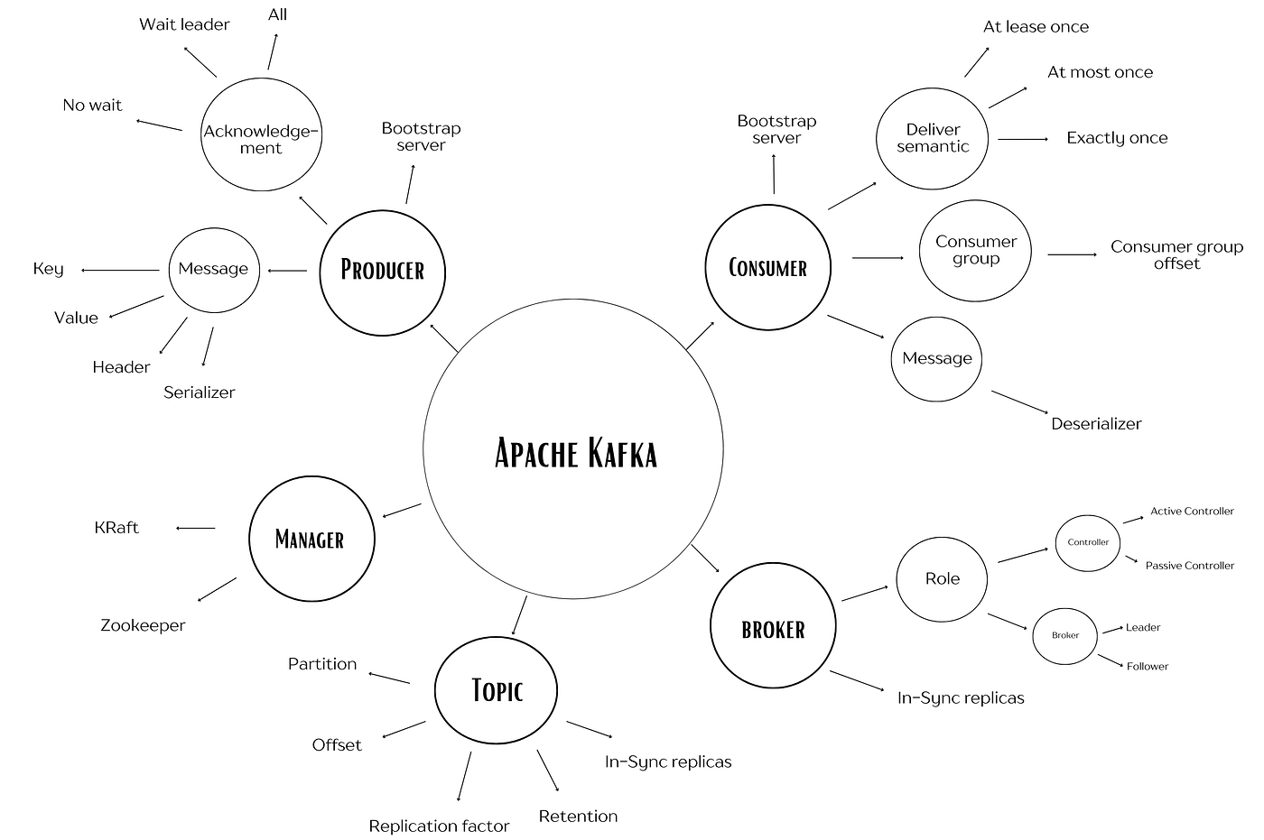 Apache Kafka Components Explained in One Picture