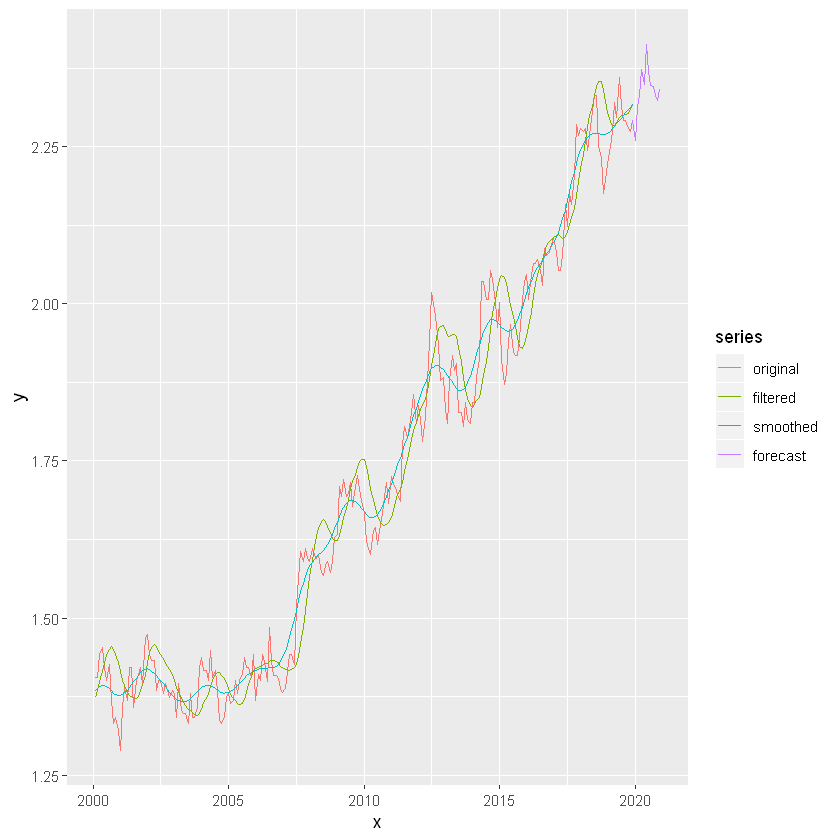 State Space Model and Kalman Filter for Time-Series Prediction | by Sarit  Maitra | Towards Data Science