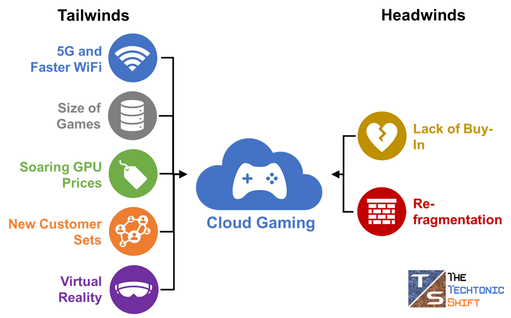 Cloud gaming, not Fortnite, poses the longer-term app challenge
