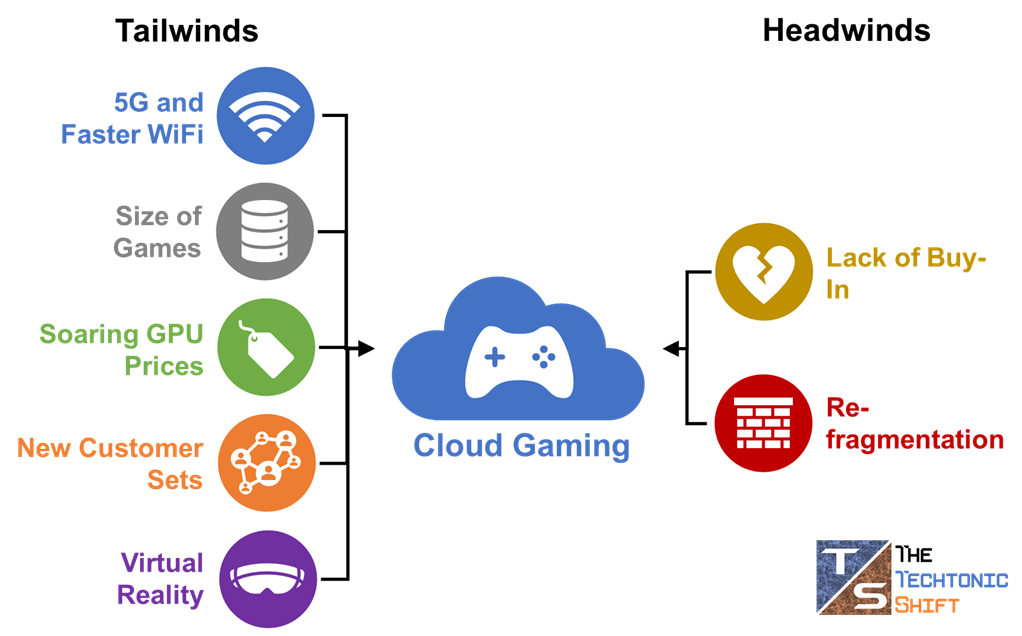 Why convert to cloud gaming - Five reasons why you should use