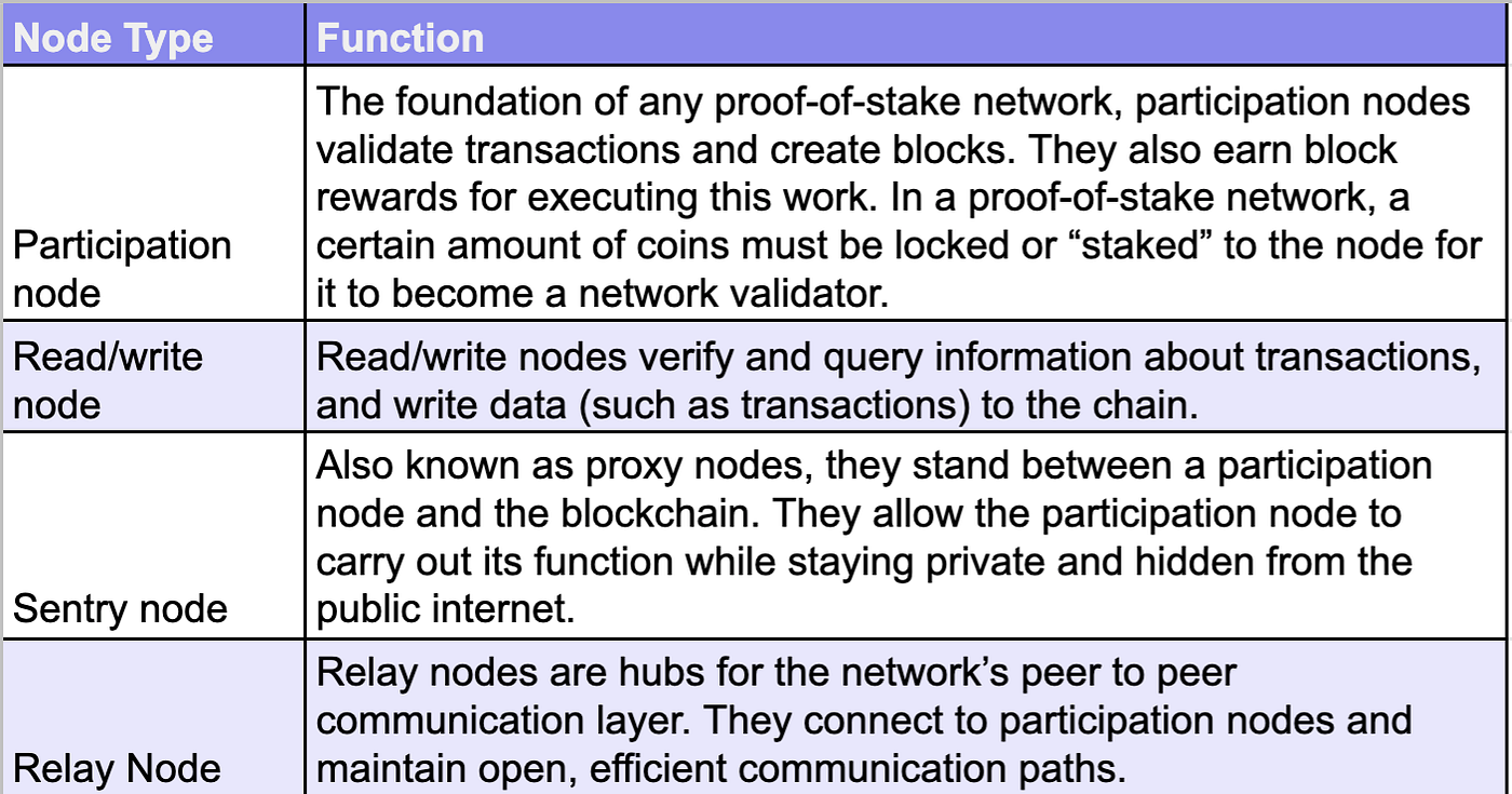 Blockchain Infrastructure as a Service: Deep Dive & Provider Comparison |  by Pontem Network | Pontem Network