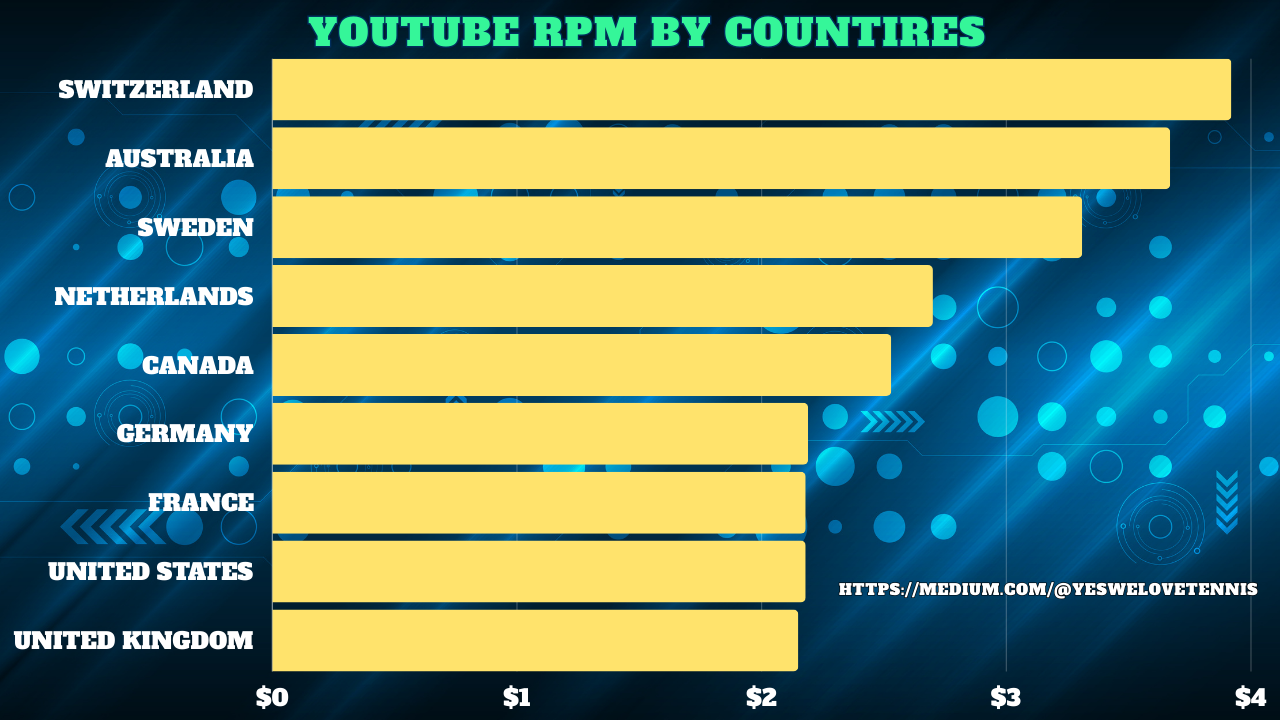 What are  CPM & RPM Rates by Country 2023?