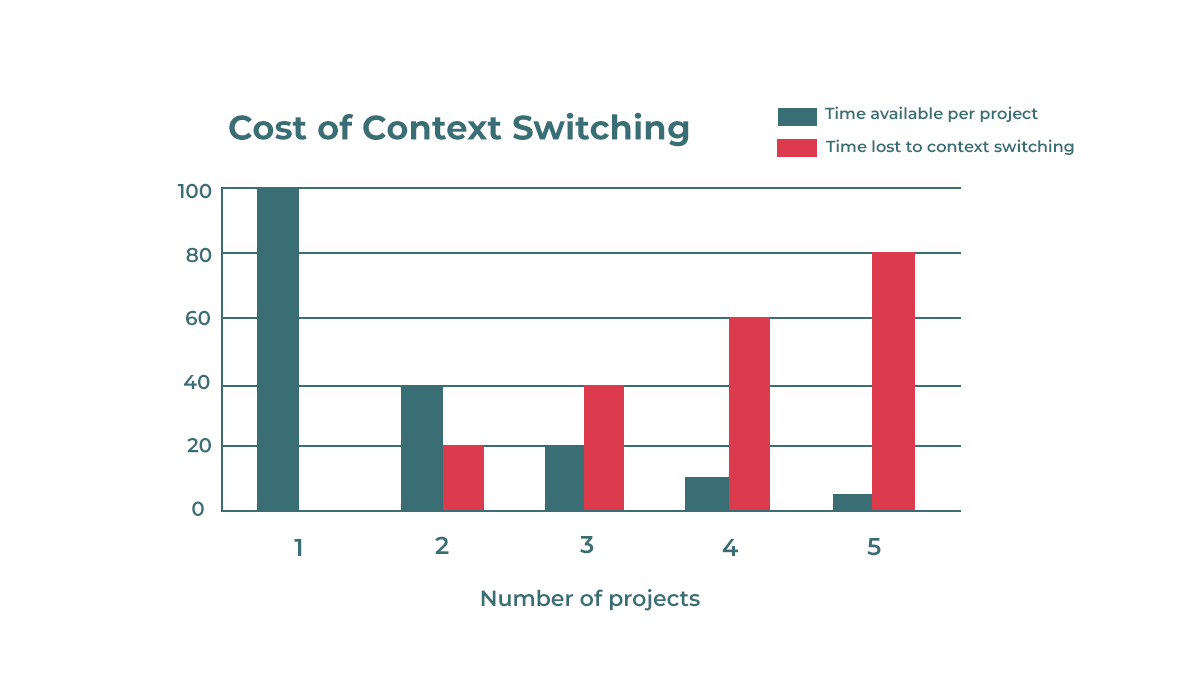 Context Switching Is Hurting Your Productivity and Brain Health. Here's  What You Can Do About It. | by Pleexy Team | The Pleexy Blog