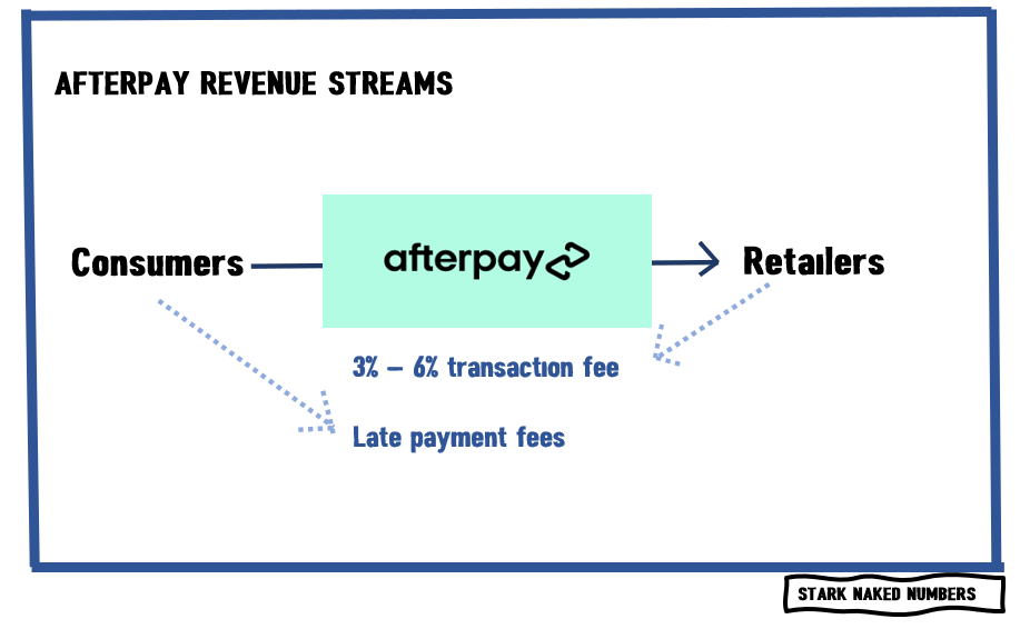 Afterpay Business Model  How Afterpay Makes Money? – Feedough