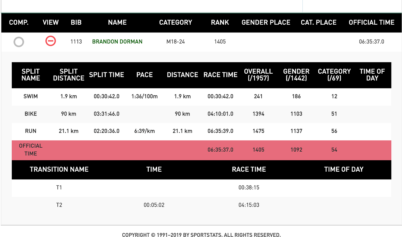 Morro Bay Half Ironman Race Report | by Brandon Dorman | Multisport Dad |  May, 2023 | Medium
