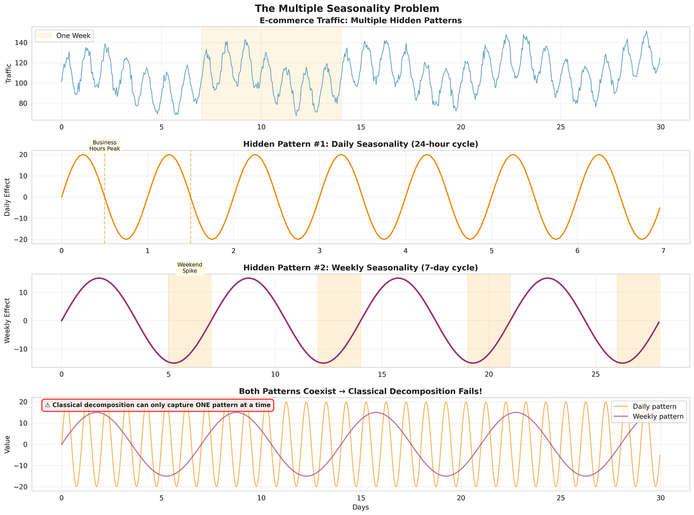 Time Series Decomposition: When Simple Methods Break Down (And What to Do About It)