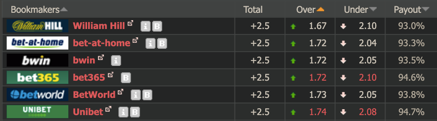 betting odds of under goals on betting site