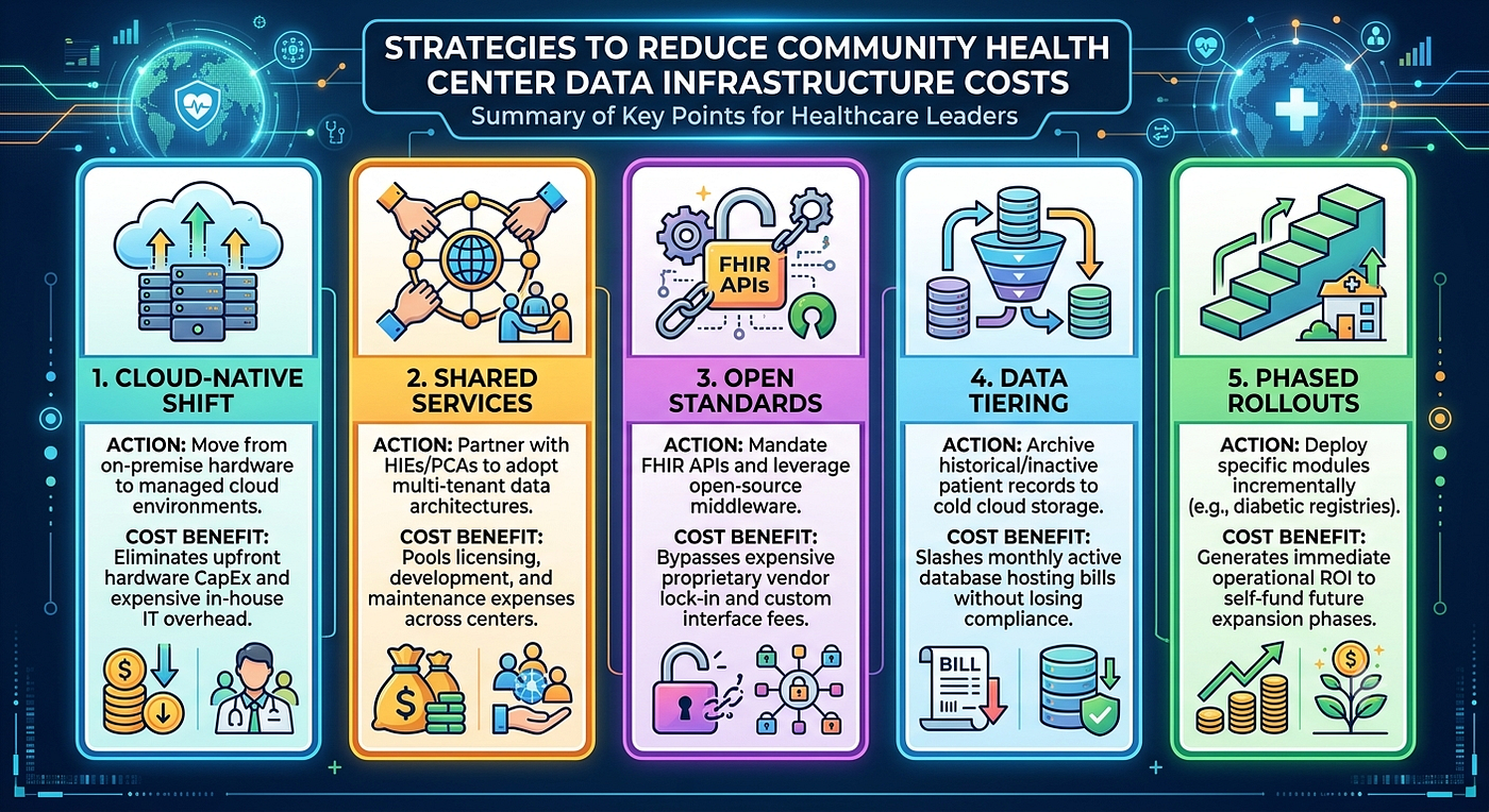 Democratizing Data: Cost-Effective Infrastructure Strategies for Community Health Centers