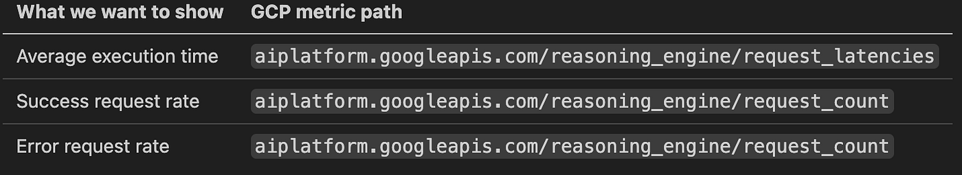 GCP Reasoning Engine : Building Platform to Fetch Metrics