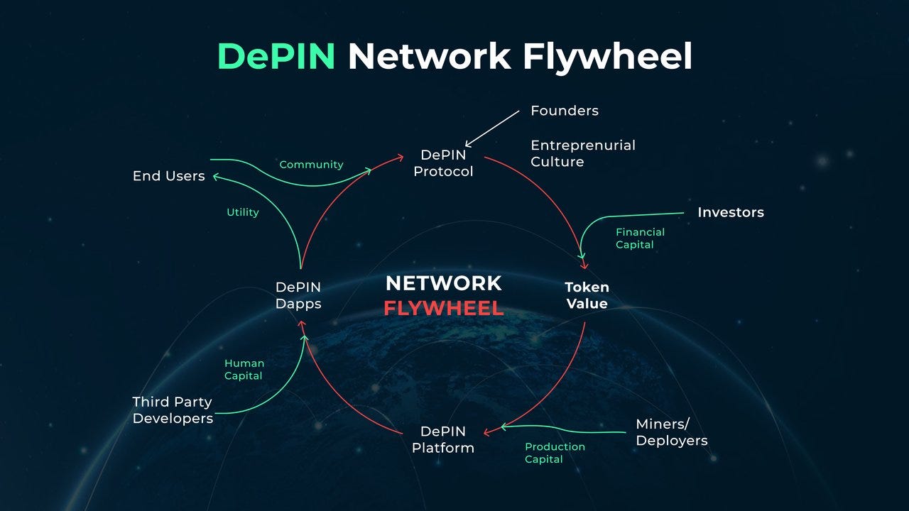 What is Decentralized Physical Infrastructure Networks (DePin)? | by  Slobodzeanb | Satoshi Club | Medium