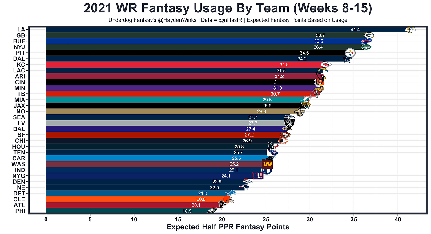 Week 15 Ppr Rankings