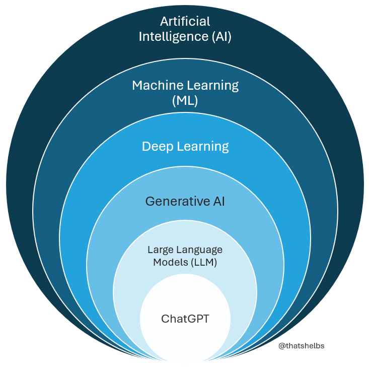 But Do You Really Know Generative AI? | by Shelby Temple ...