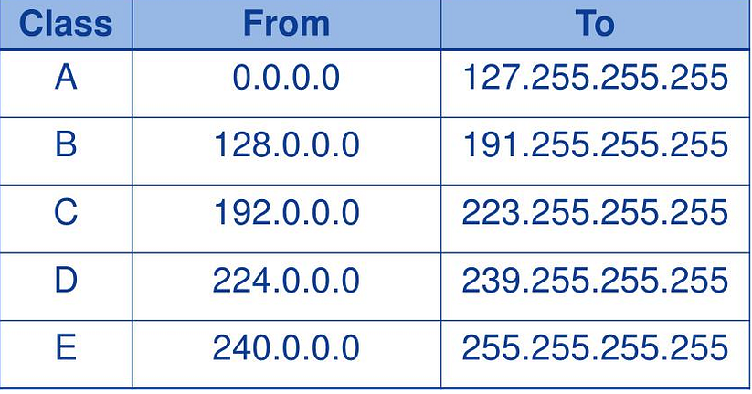 Ip Address And Classification in Computer Network | by shrutii khatal |  Medium