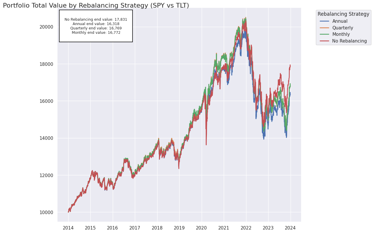 Understanding the Impact of Portfolio Rebalancing | by Piotr Szymanski |  DataDrivenInvestor