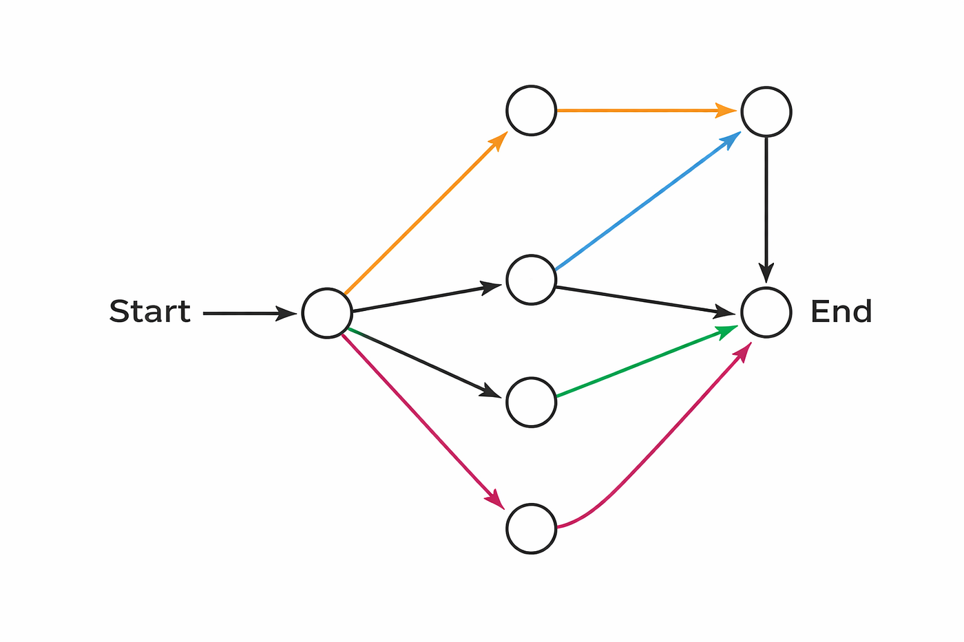 Cyclomatic complexity is easy