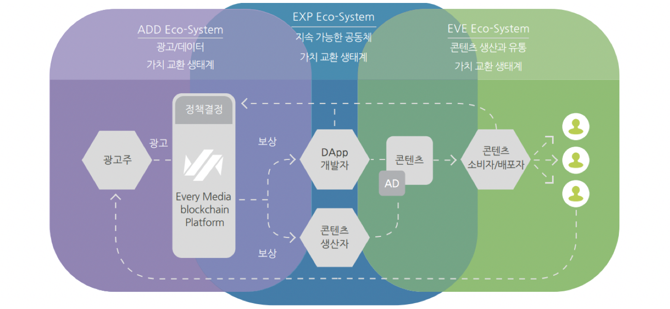 EMP와 스테이블 코인. 안녕하세요, EMP 팀입니다. 오늘은 암호화폐 가격변동의 문제를 해결한… | by Every Media  blockchain Platform | Medium