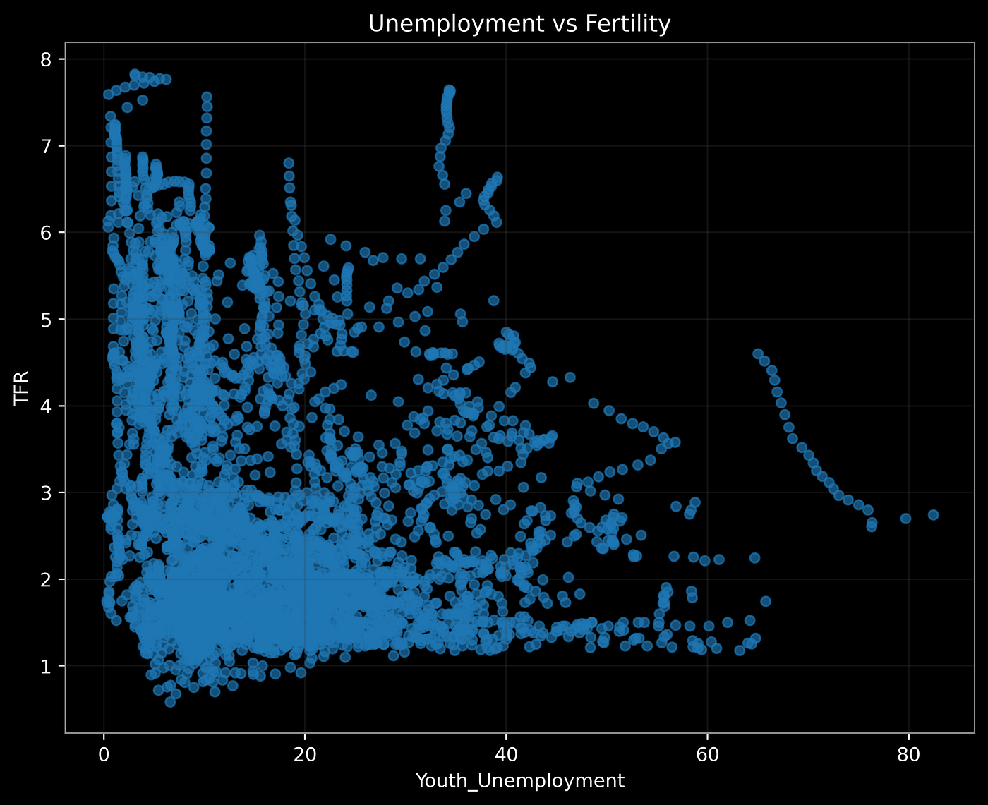 Graph G2_1: Youth Unemployment vs Fertility