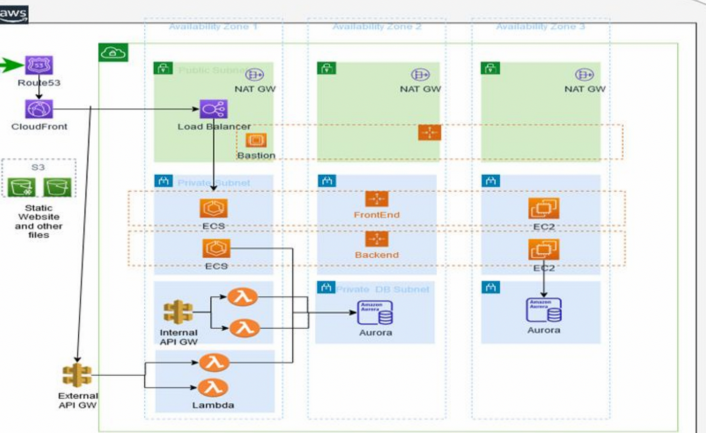 Designing a Three-Tier Architecture in AWS