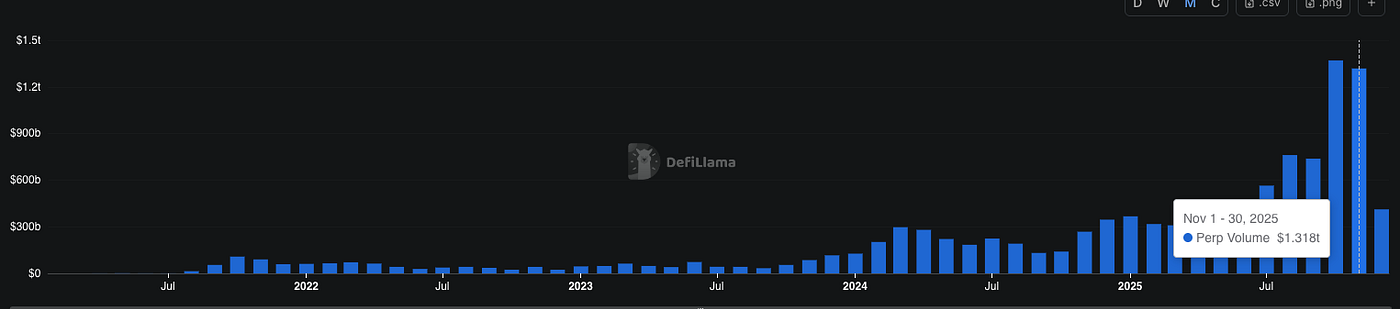 From Wall Street to Web3: How Perp DEXs Are Becoming the Financial Super Centers of the Internet…