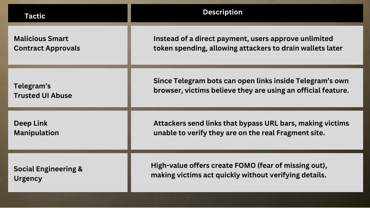 Ongoing Telegram Scam: How Attackers Drain Crypto Wallets Using Fake  Username Sales | by Steve Matindi | Medium