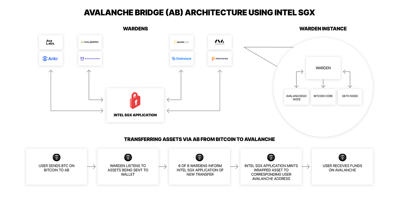 Bridging Bitcoin To Avalanche: A Technical Overview | by Michael Kaplan |  Avalanche | Medium