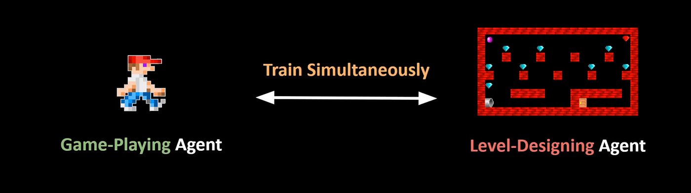 Left: Training AlphaZero by self-play gives artificial intelligence in