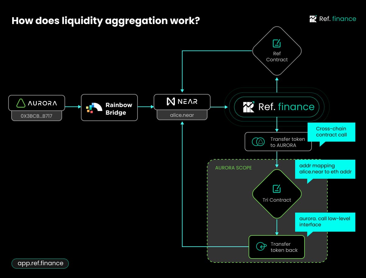 Introducing Multi-chain Liquidity Aggregation | by Rhea Finance | Medium