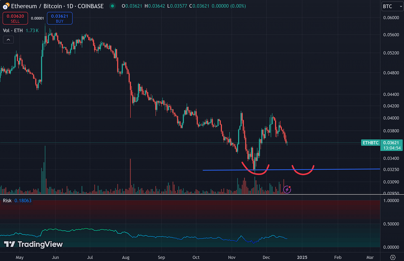 LAST CHANCE to Get into ETH Before the Next Explosive Move! | by Jordan  Bonnici | DataDrivenInvestor