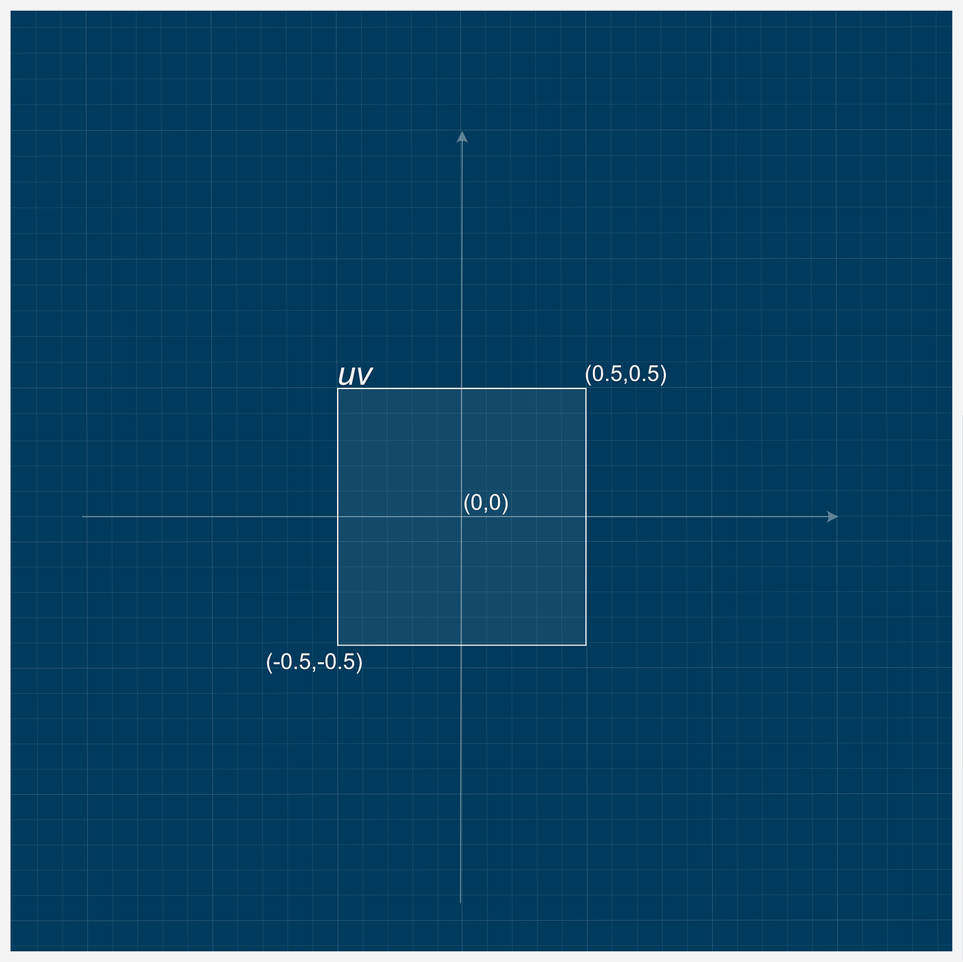 方形画布的简单 UV 图示