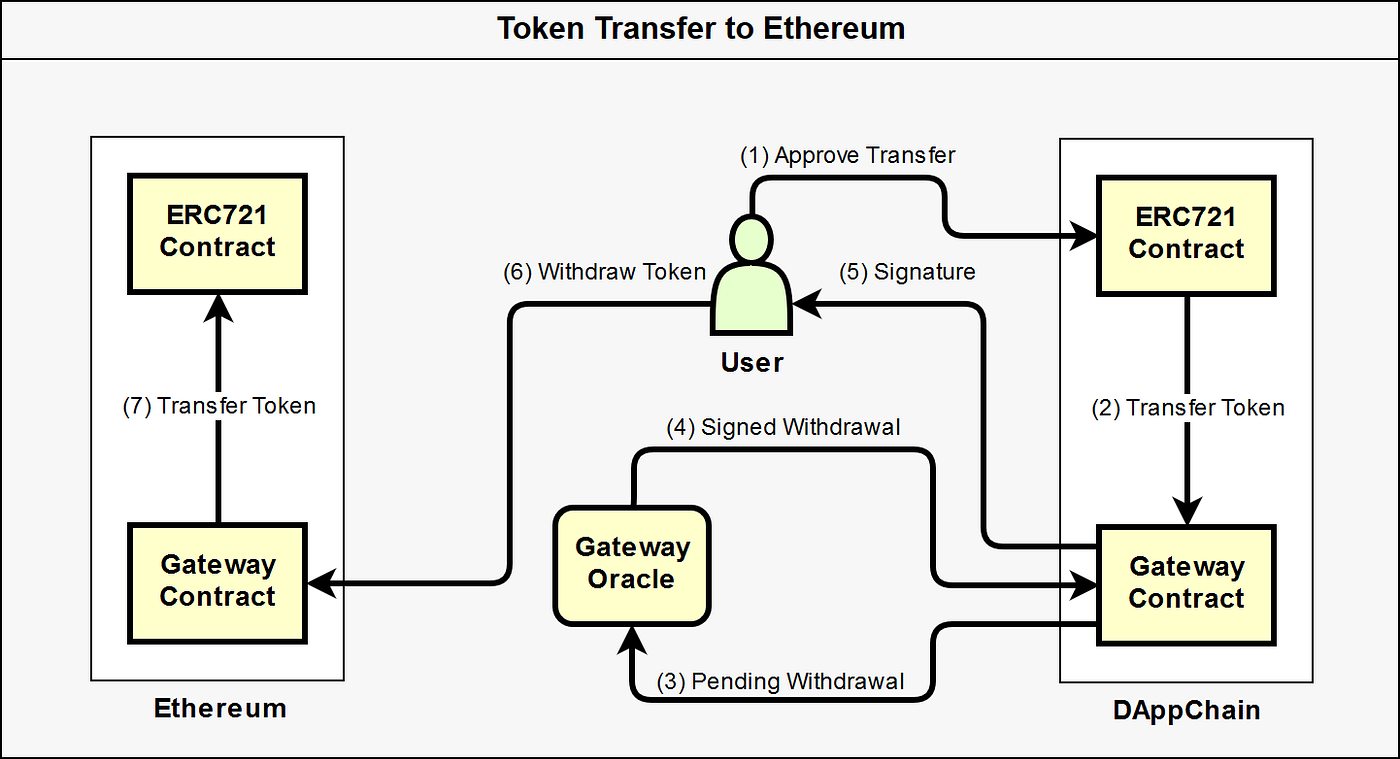 Loom Plasma Chainでサイドチェーンの世界へ旅立つ Part 2 ~Plasma Chain連携~ | by Yuya Sugano |  Medium