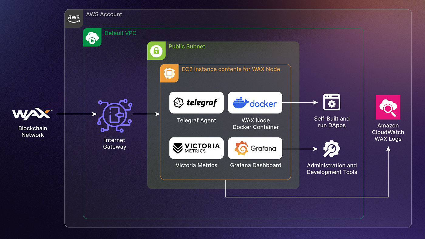 Amazon AWS x WAX: The Future of Web3 | by WAX io | Medium