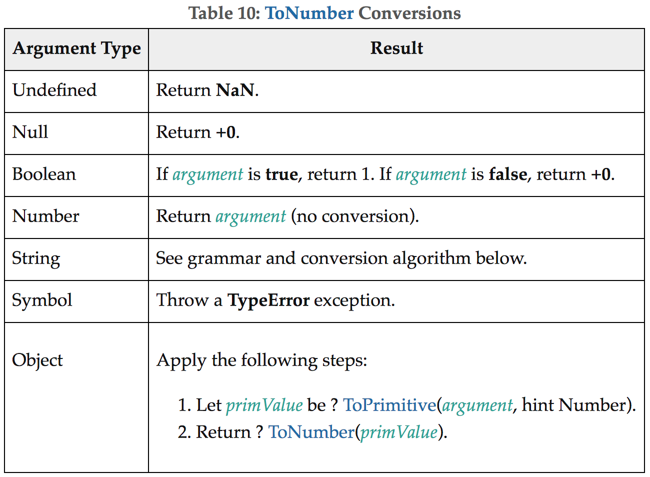 Js value is or