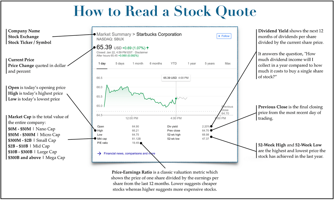 How To Read A Stock Ticker
