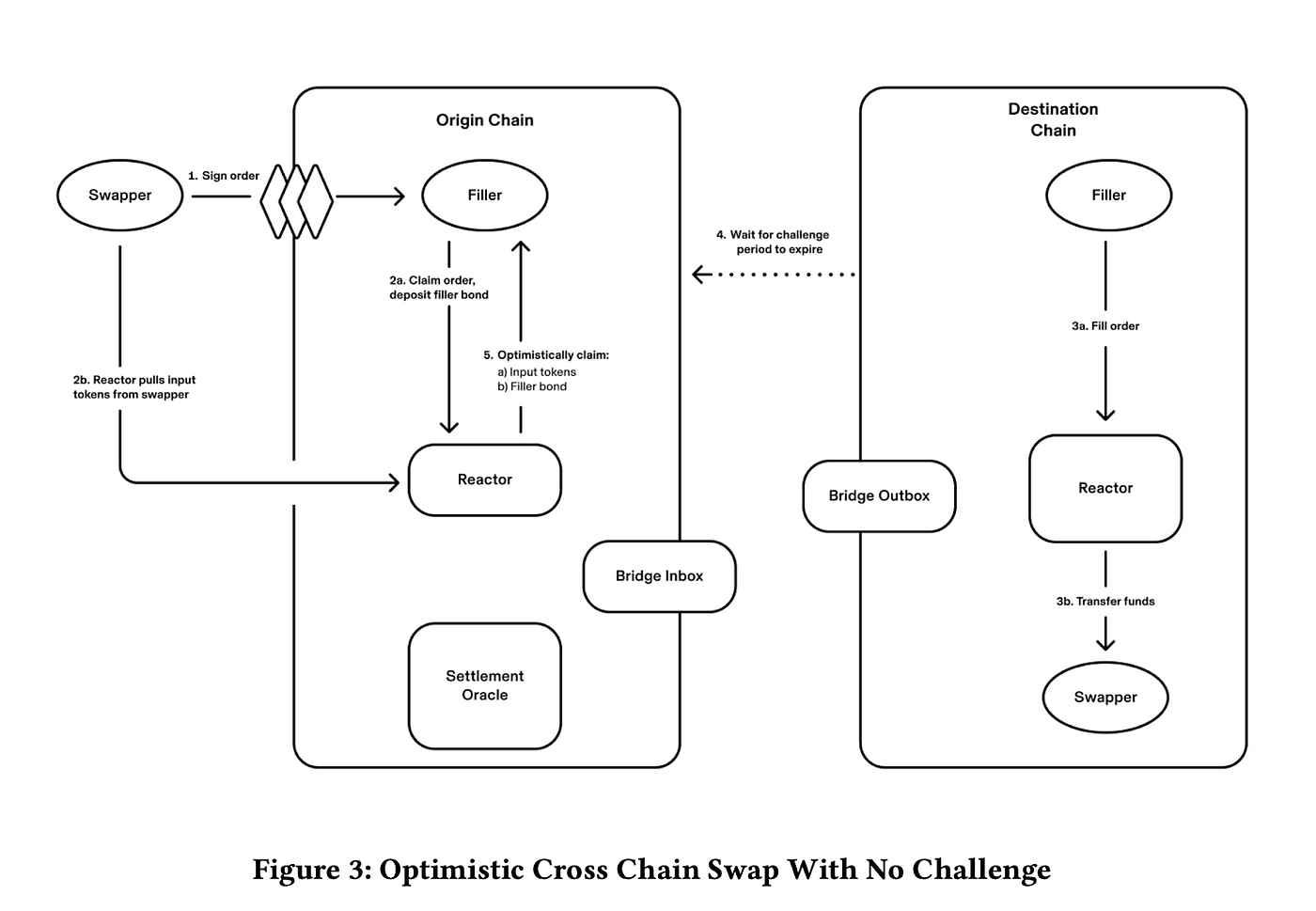 UniswapX — A Deep Dive. Are Intents the Future of Bridging? | by Arjun  Chand | LI.FI Blog