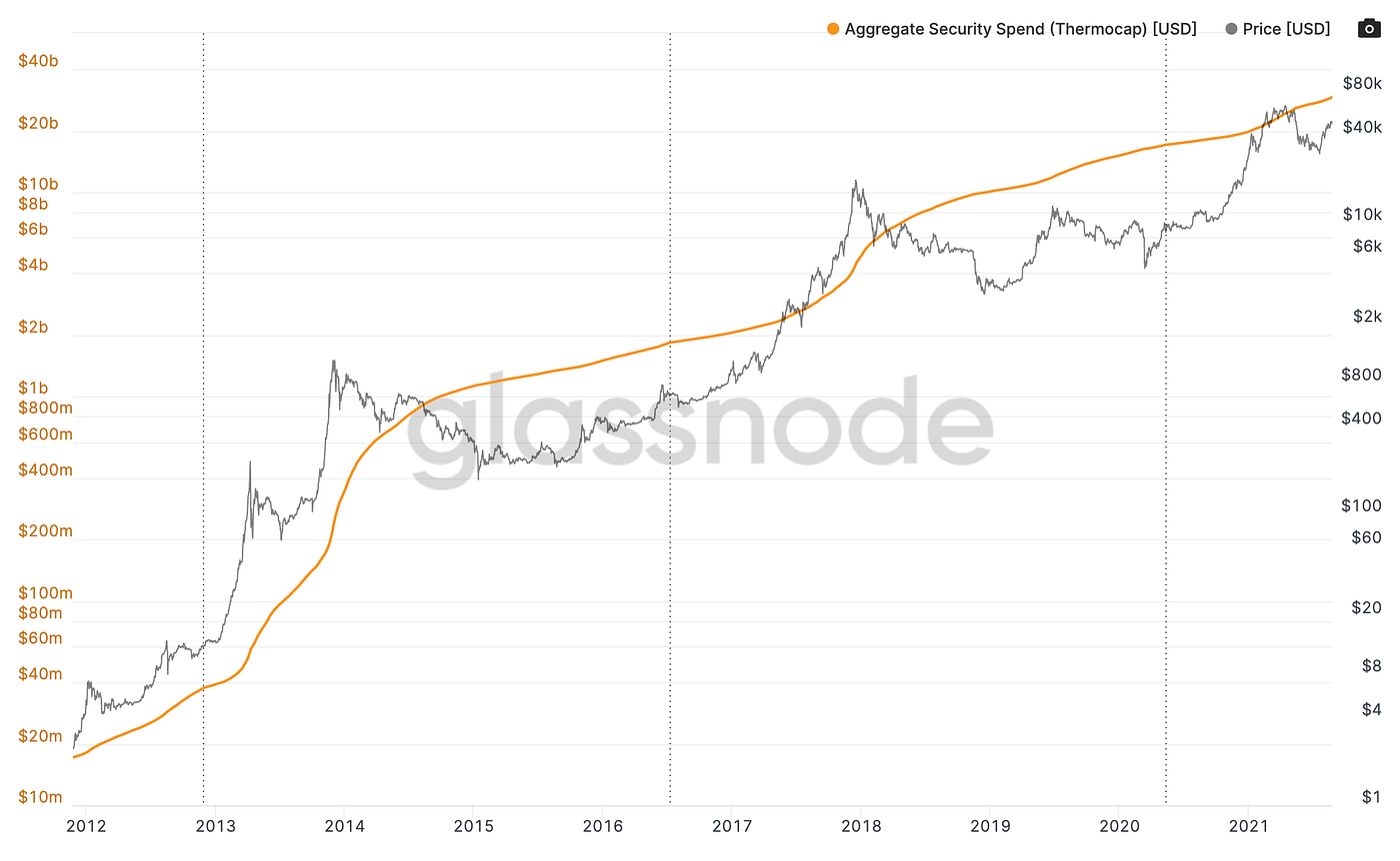 Bitcoin Thermocap Explained (and why it matters, a lot.) | by Angelo  Morgan-Somers | Medium