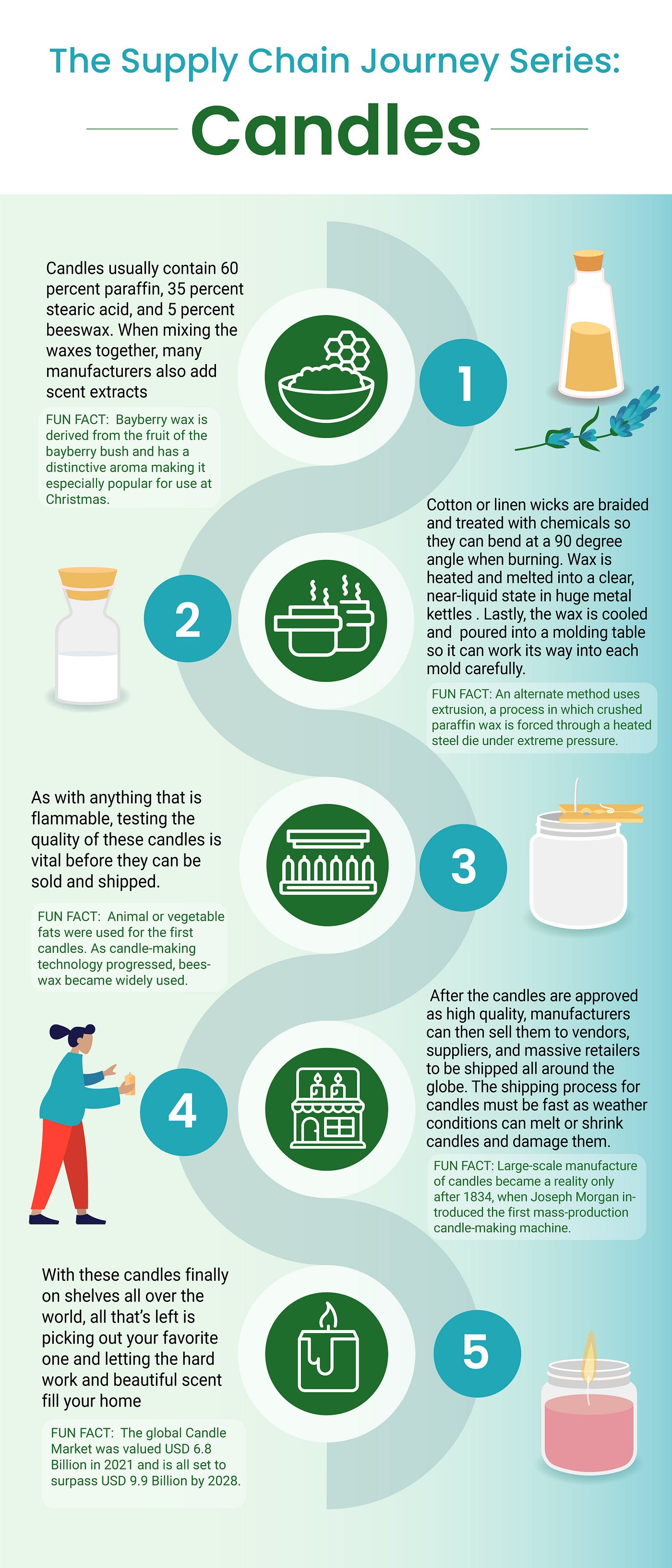 Sweet Smell of Success: The Supply Chain Journey of Candles, by Stimulus,  Inc.