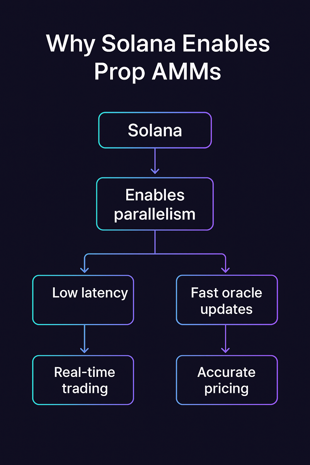 How HumidiFi Redefined Liquidity on Solana: The Rise of Active Market  Making in DeFi | by Abdulmuiz Shittu | Medium