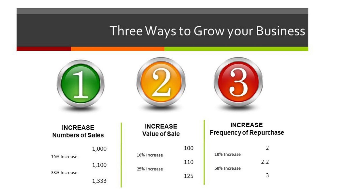 How To Grow A Business Using Jay Abraham's And The Three Pillars